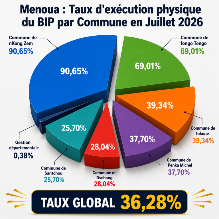 Exécution du BIP 2026 : la Menoua en recul, les acteurs sommés d&rsquo;accélérer la cadence